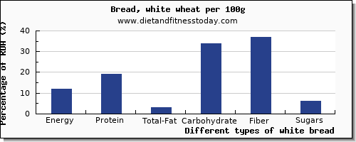 nutritional value and nutrition facts in white bread per 100g